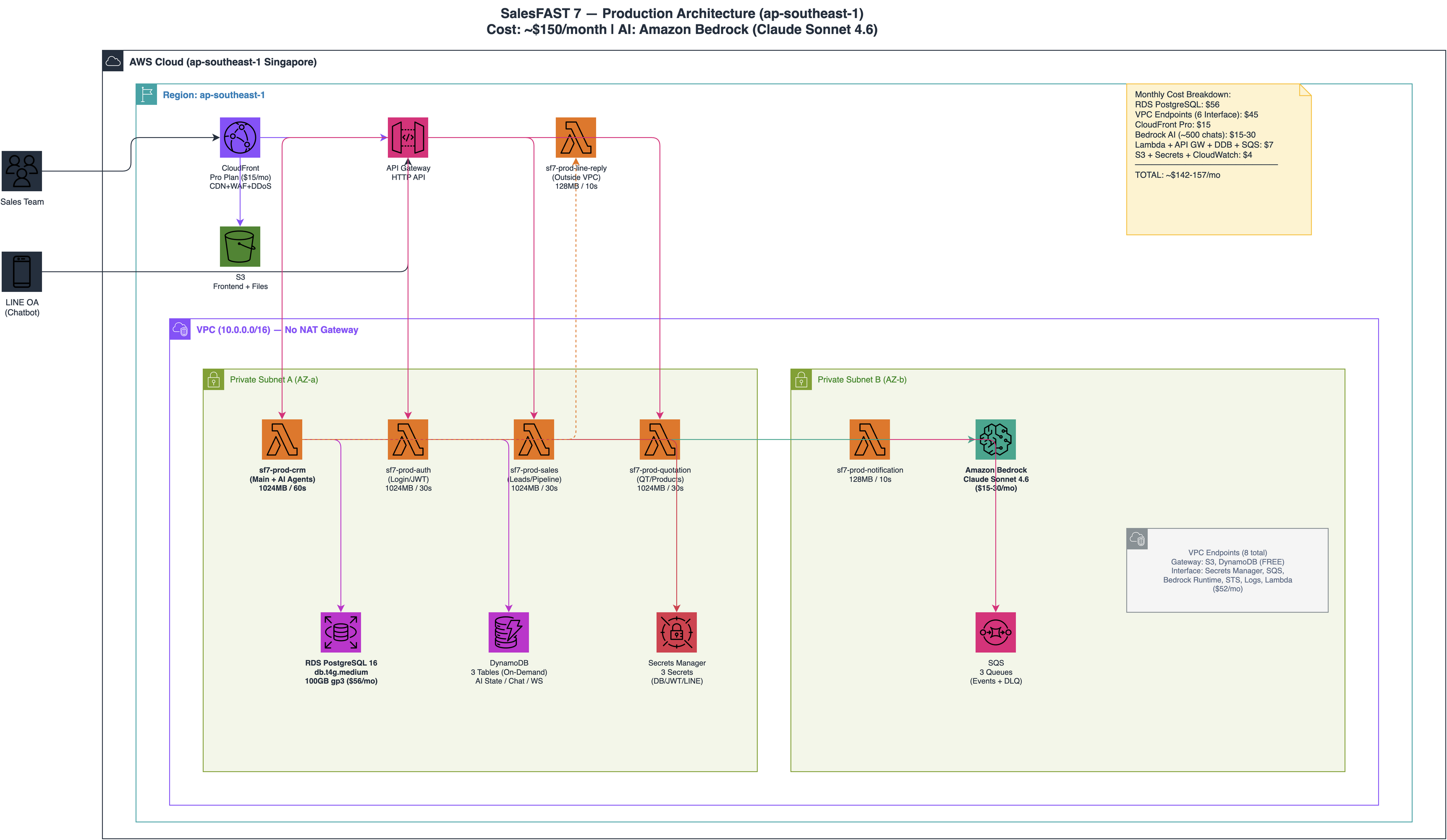 AWS Architecture